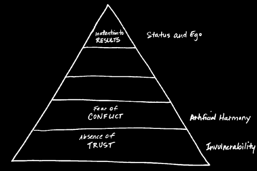 The Five Dysfunctions of a Team: A Leadership Fable cover image